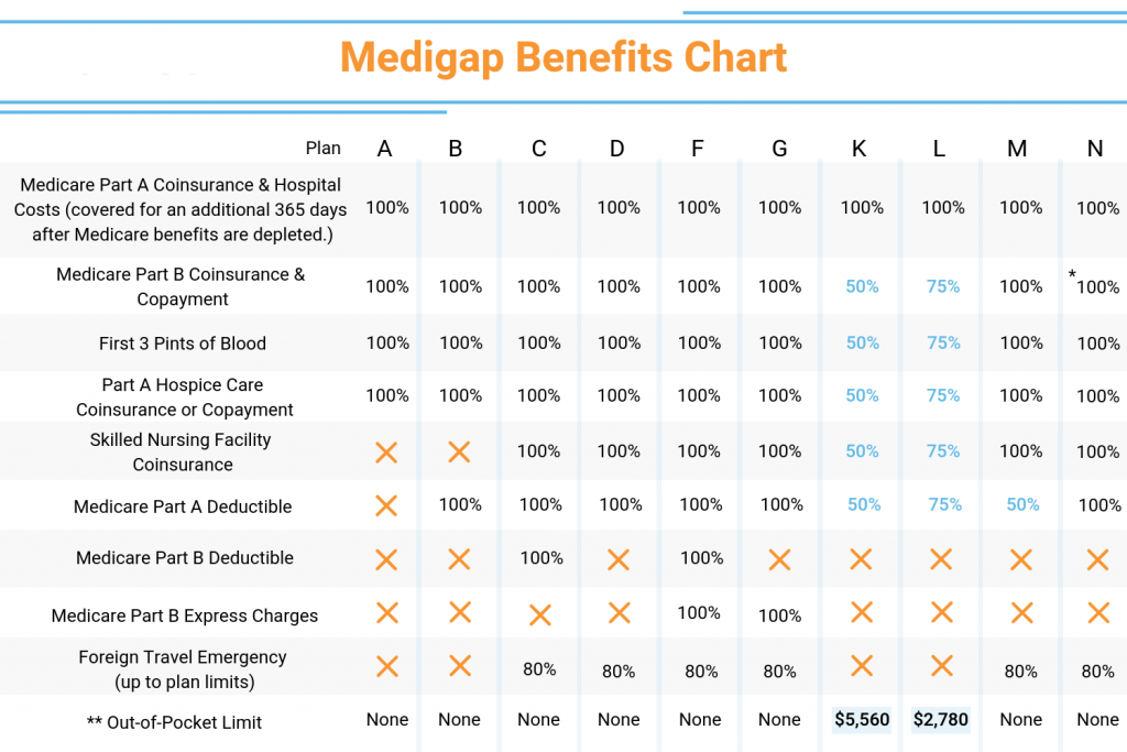 Know What You Will Learn from Medicare Supplement Plans Comparison Chart 2023 post thumbnail image